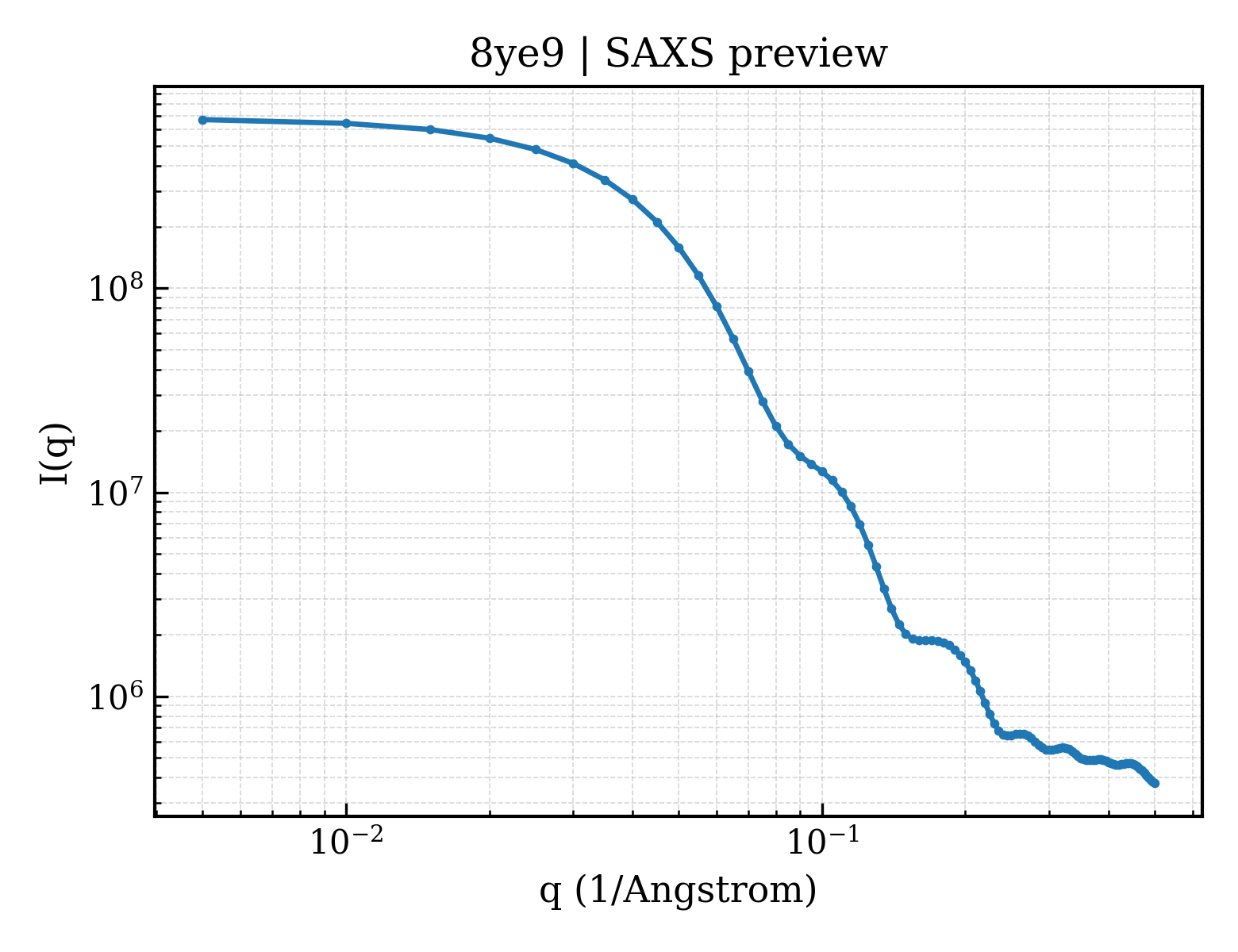 SAXS profile for 8ye9