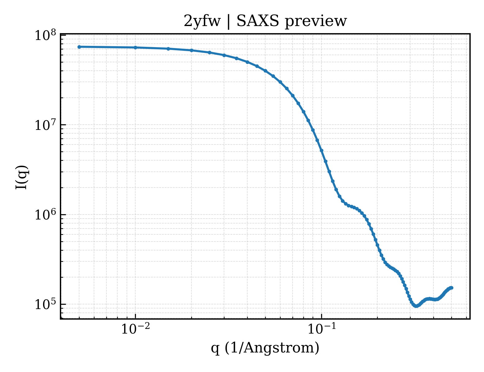 SAXS profile for 2yfw