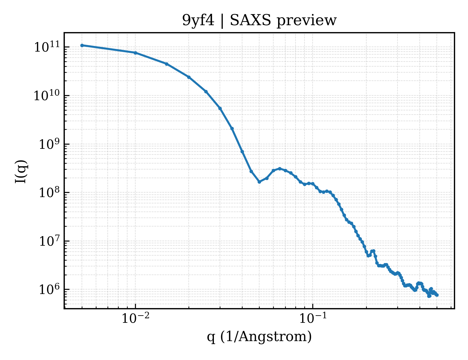 SAXS profile for 9yf4