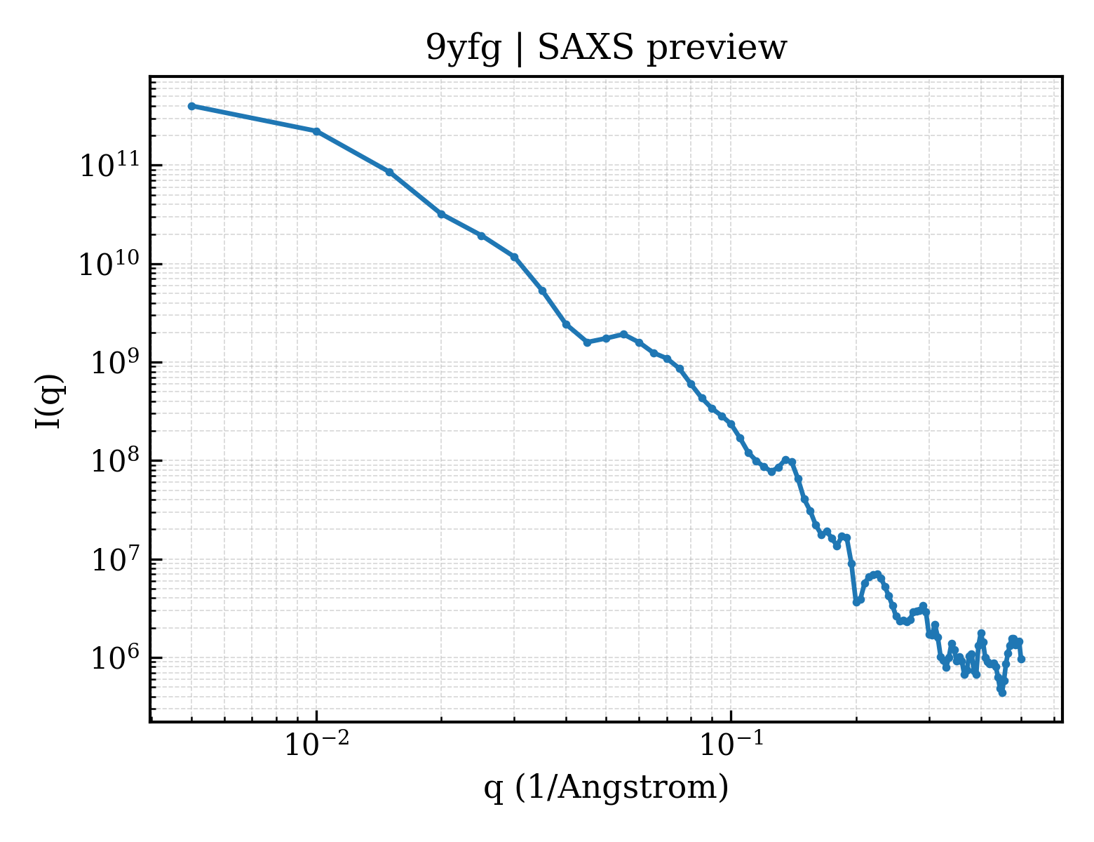 SAXS profile for 9yfg