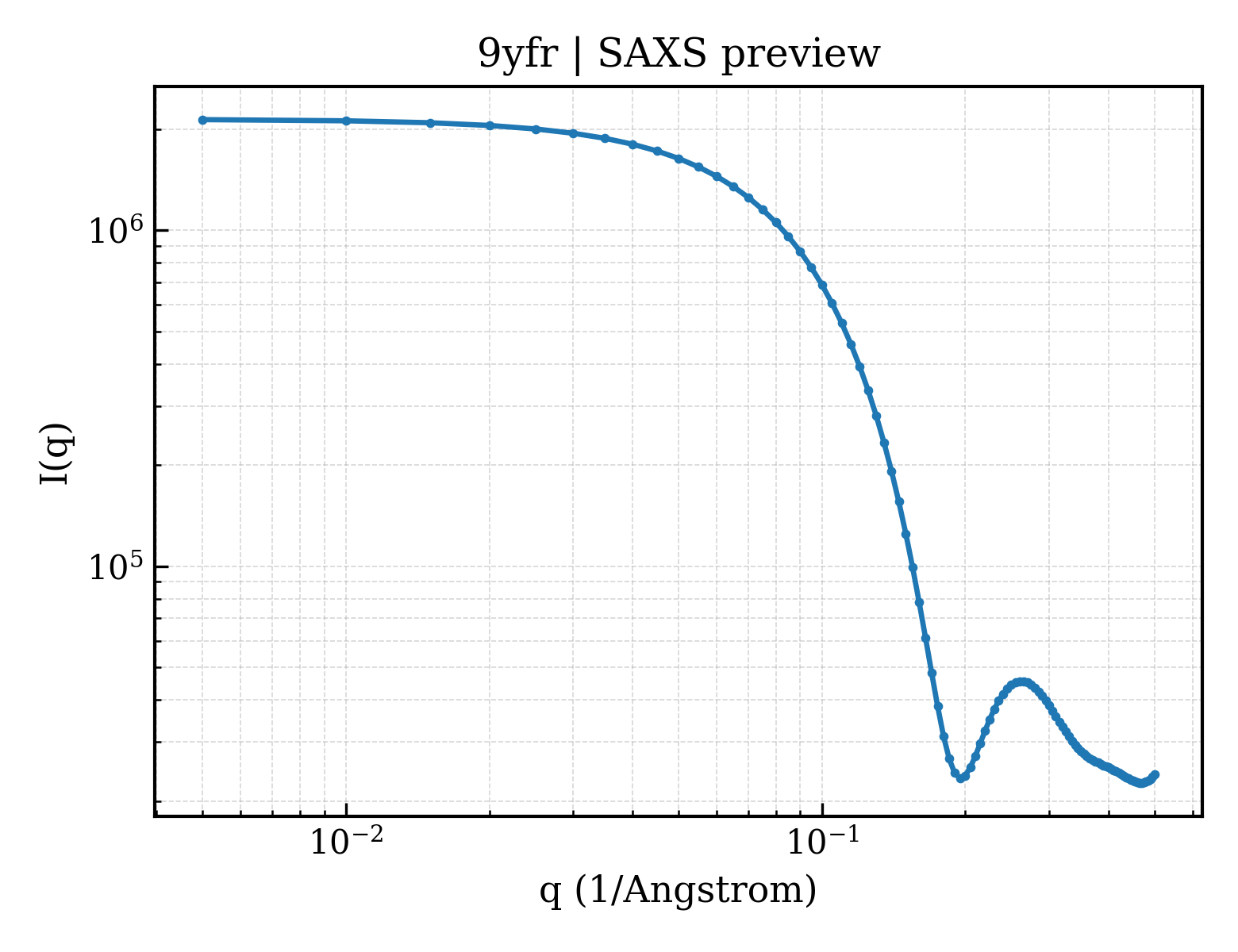 SAXS profile for 9yfr