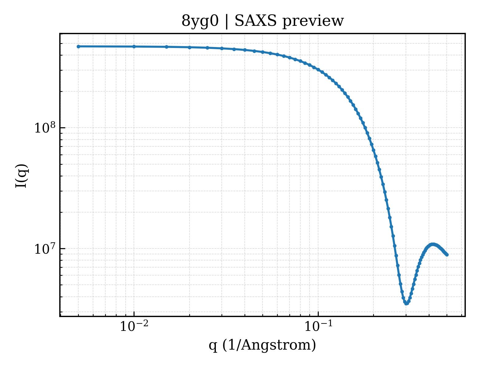 SAXS profile for 8yg0