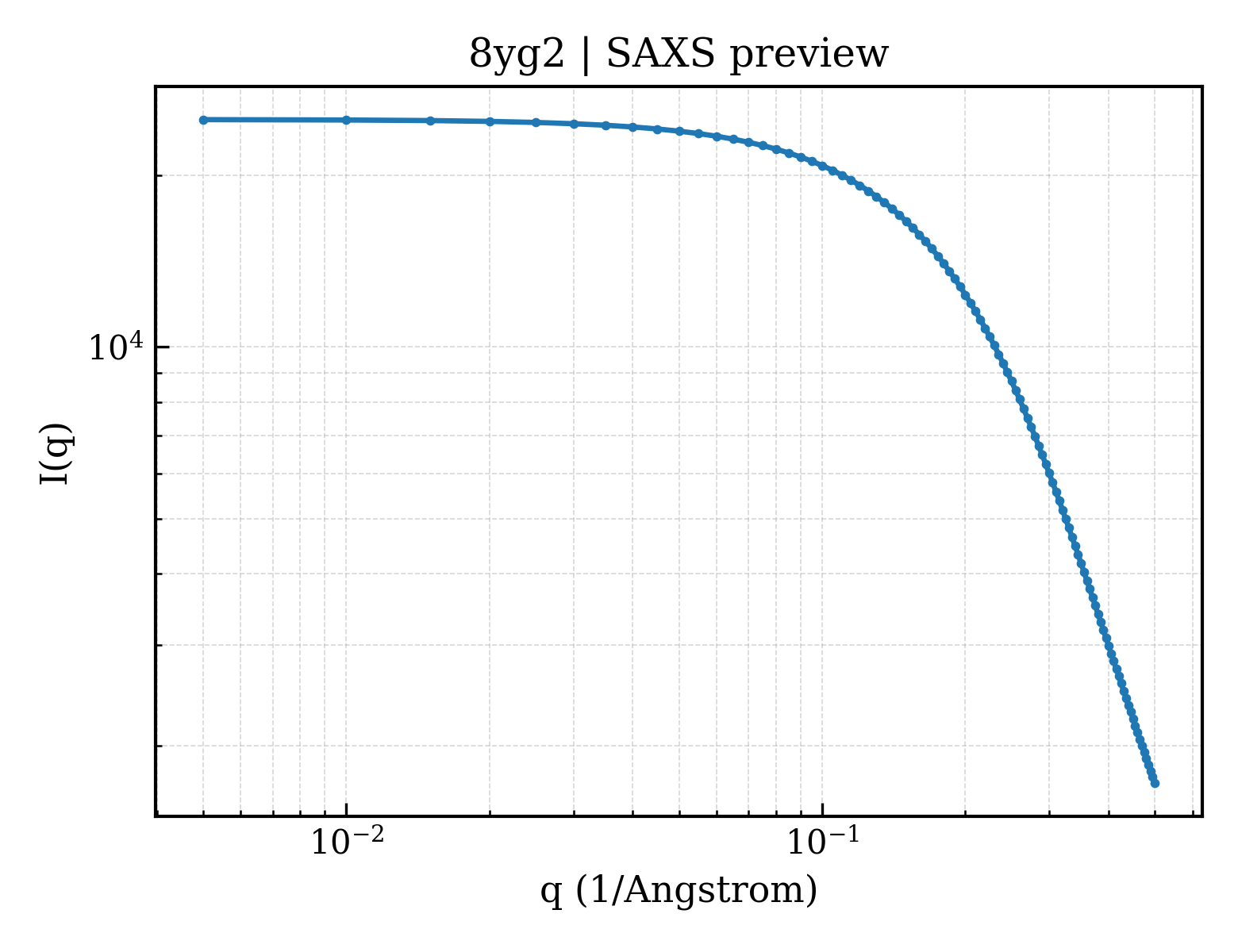 SAXS profile for 8yg2