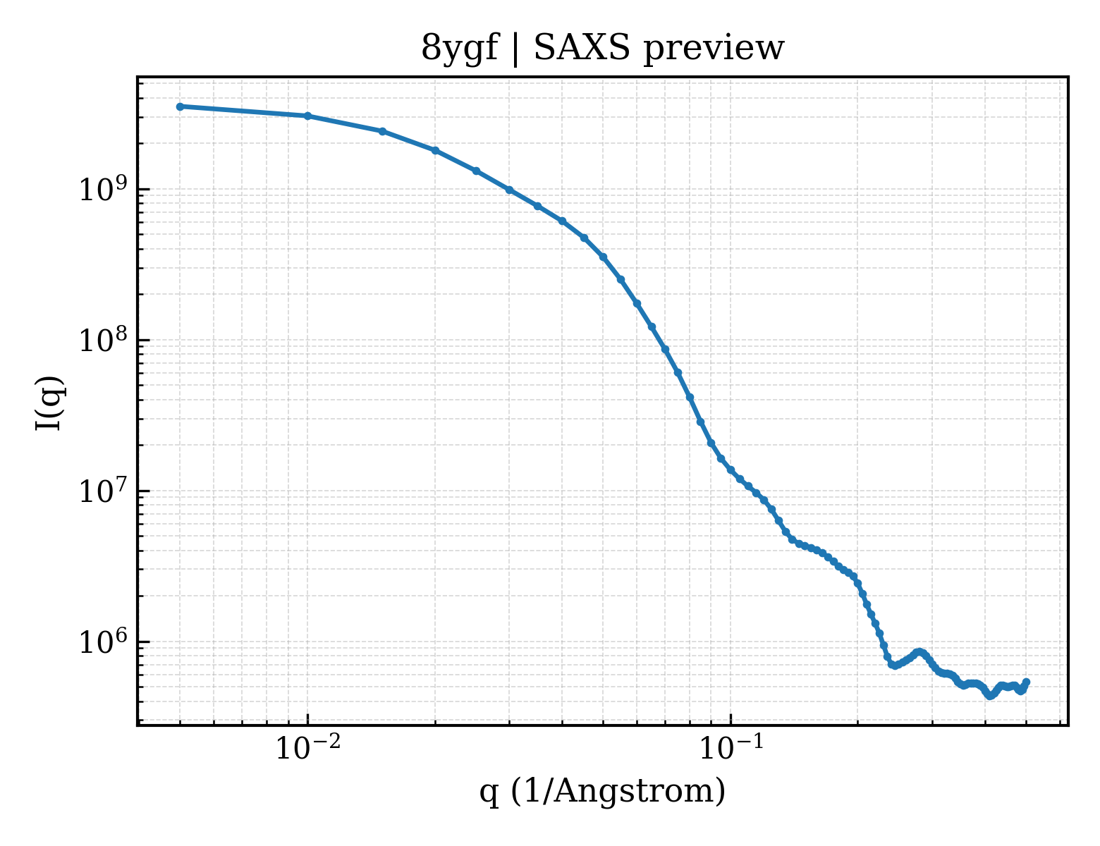 SAXS profile for 8ygf