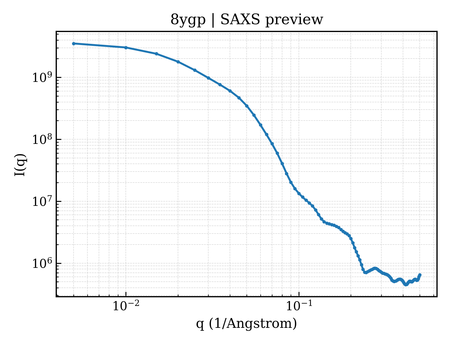 SAXS profile for 8ygp