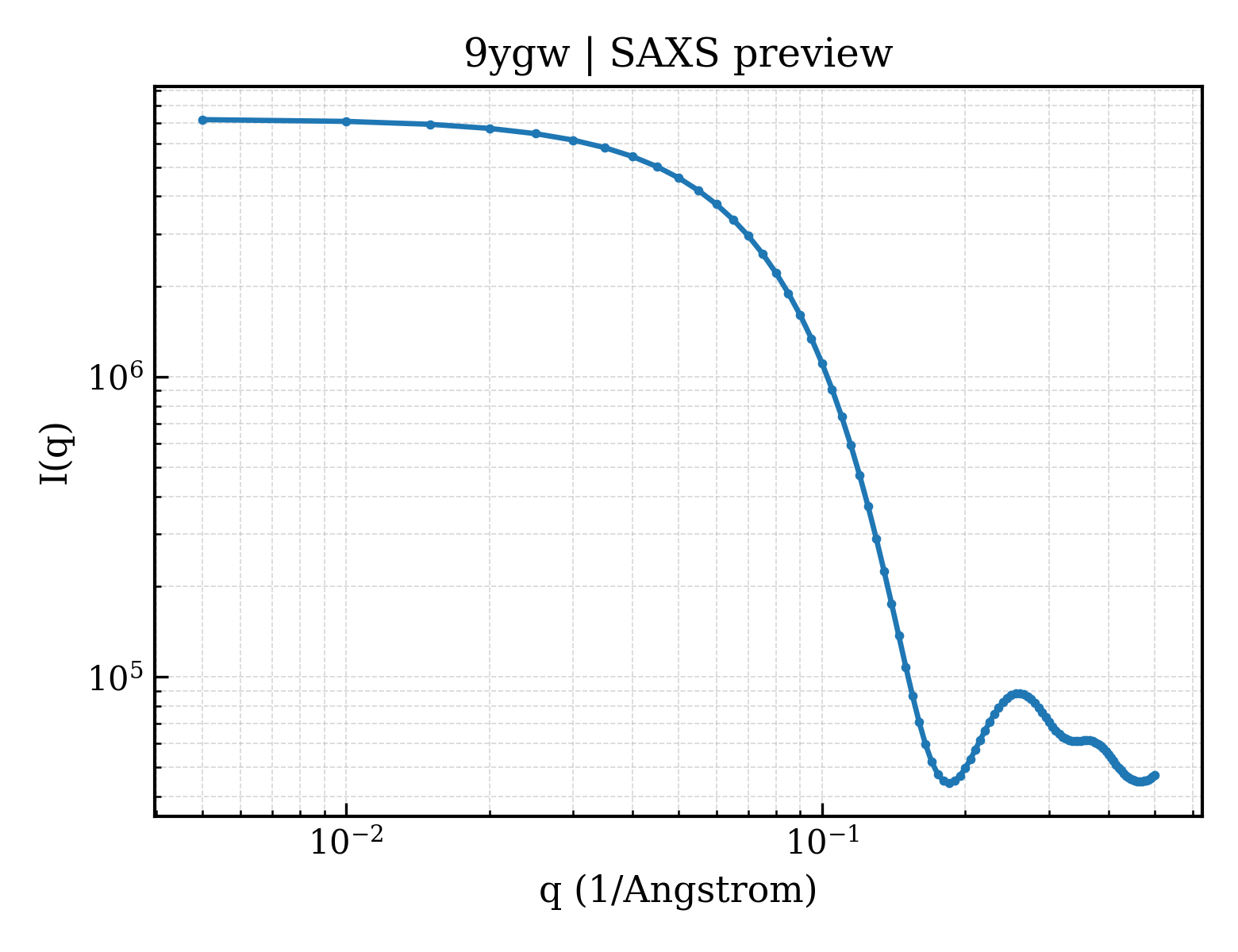 SAXS profile for 9ygw