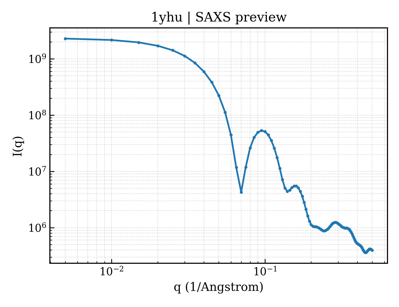 SAXS profile for 1yhu