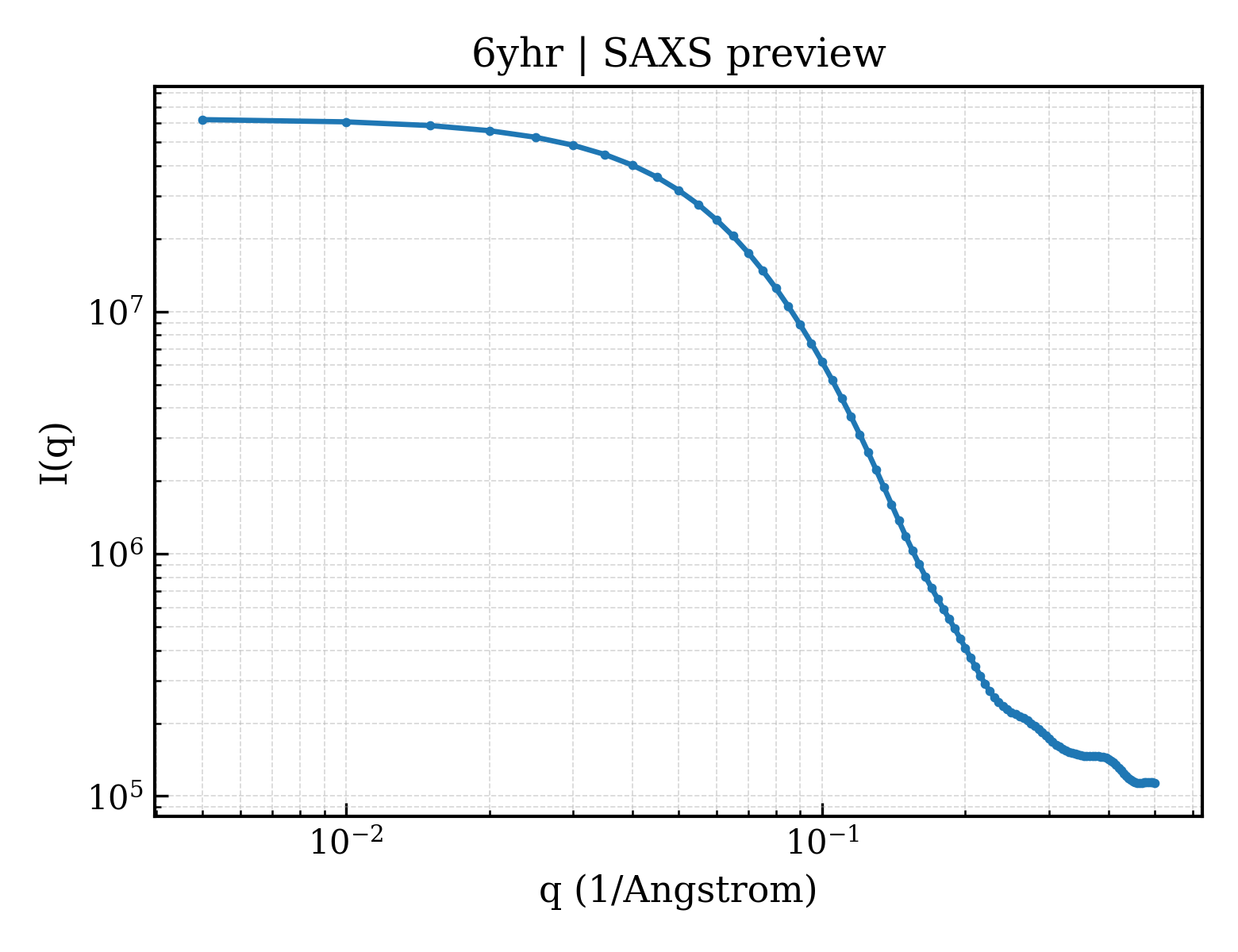 SAXS profile for 6yhr
