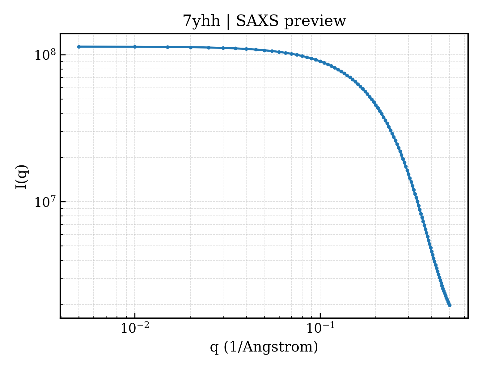 SAXS profile for 7yhh