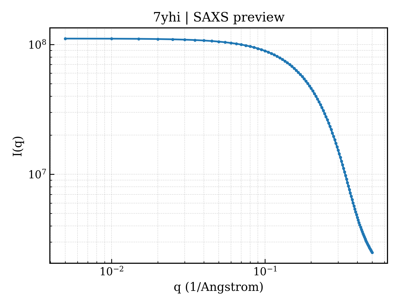 SAXS profile for 7yhi