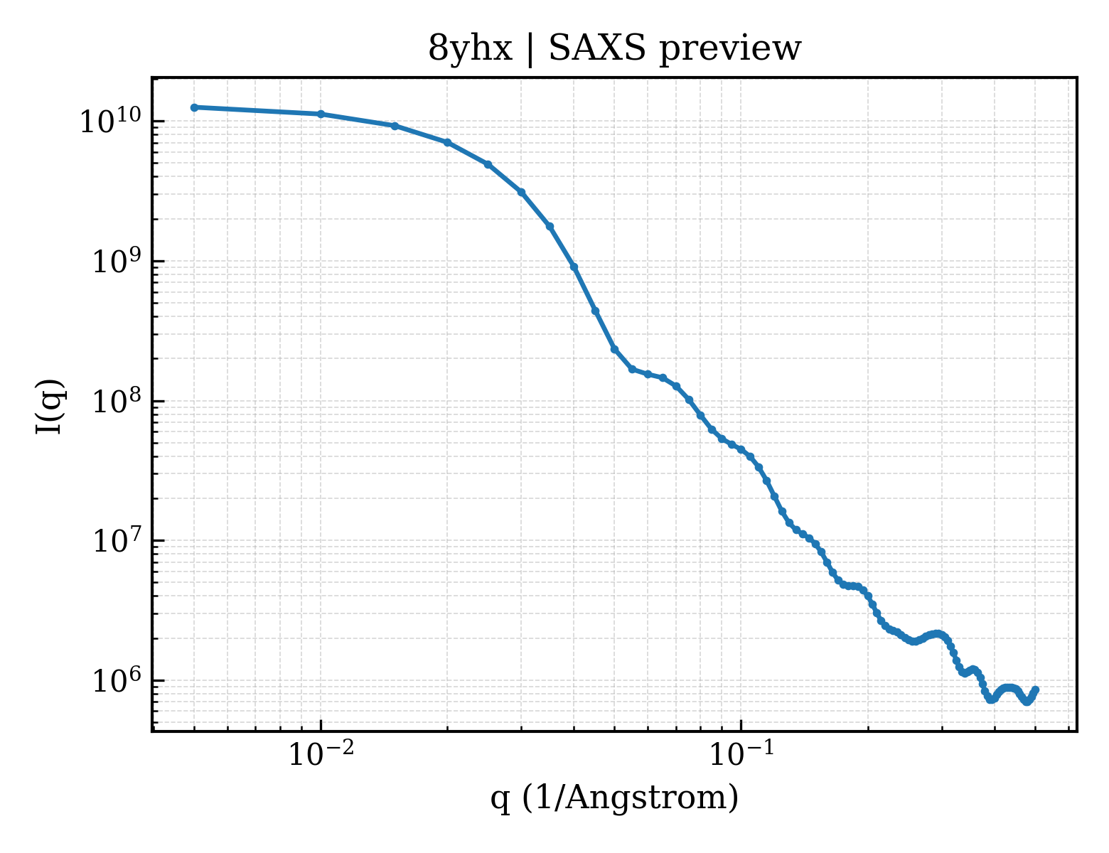 SAXS profile for 8yhx