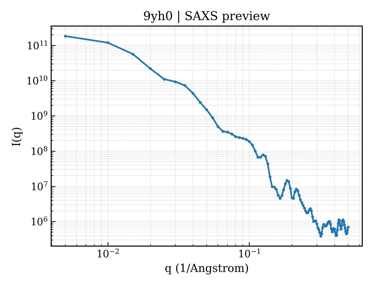 SAXS profile for 9yh0