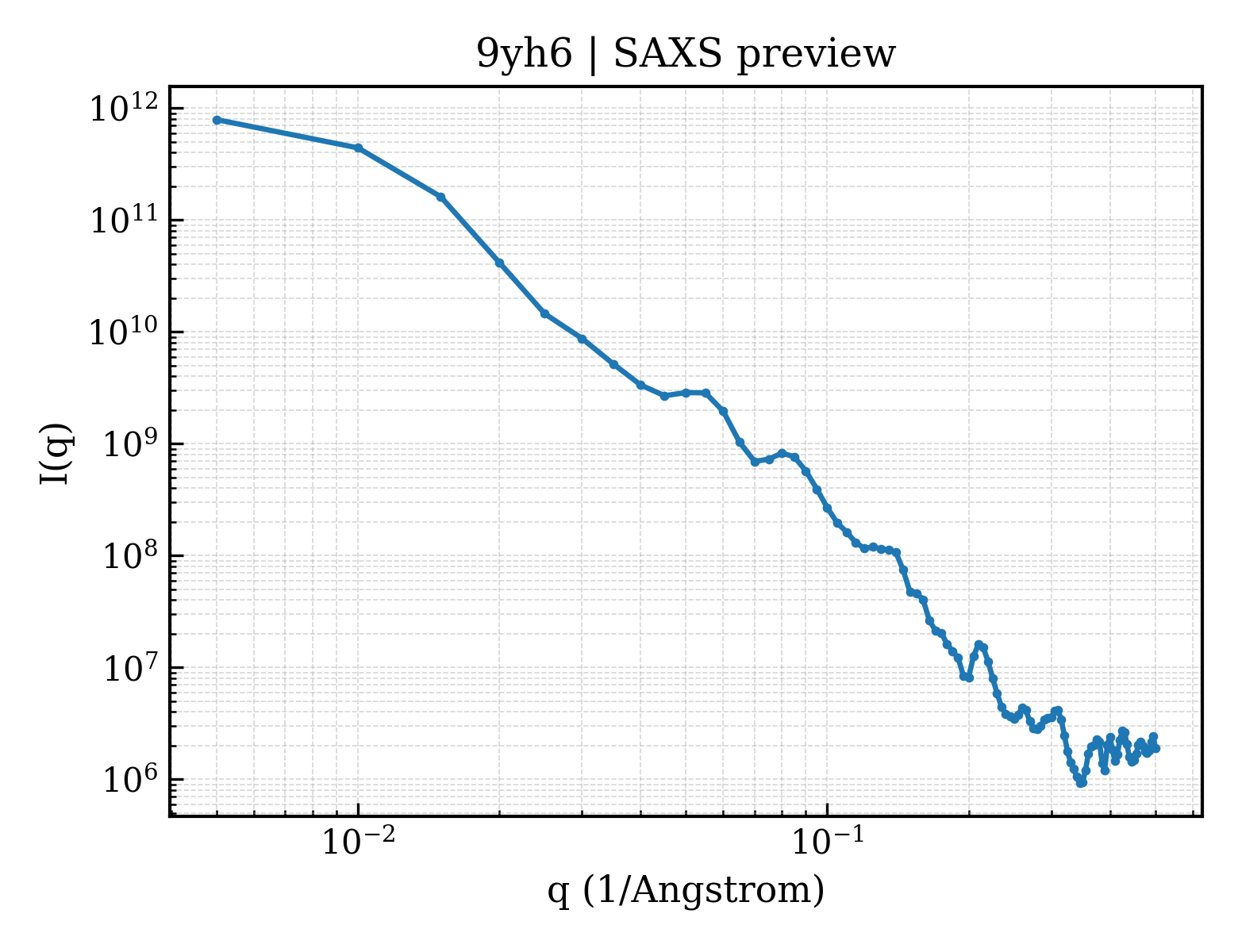 SAXS profile for 9yh6