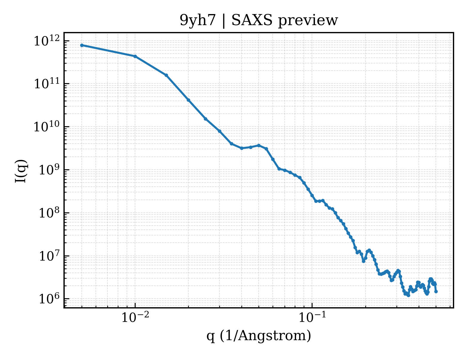 SAXS profile for 9yh7