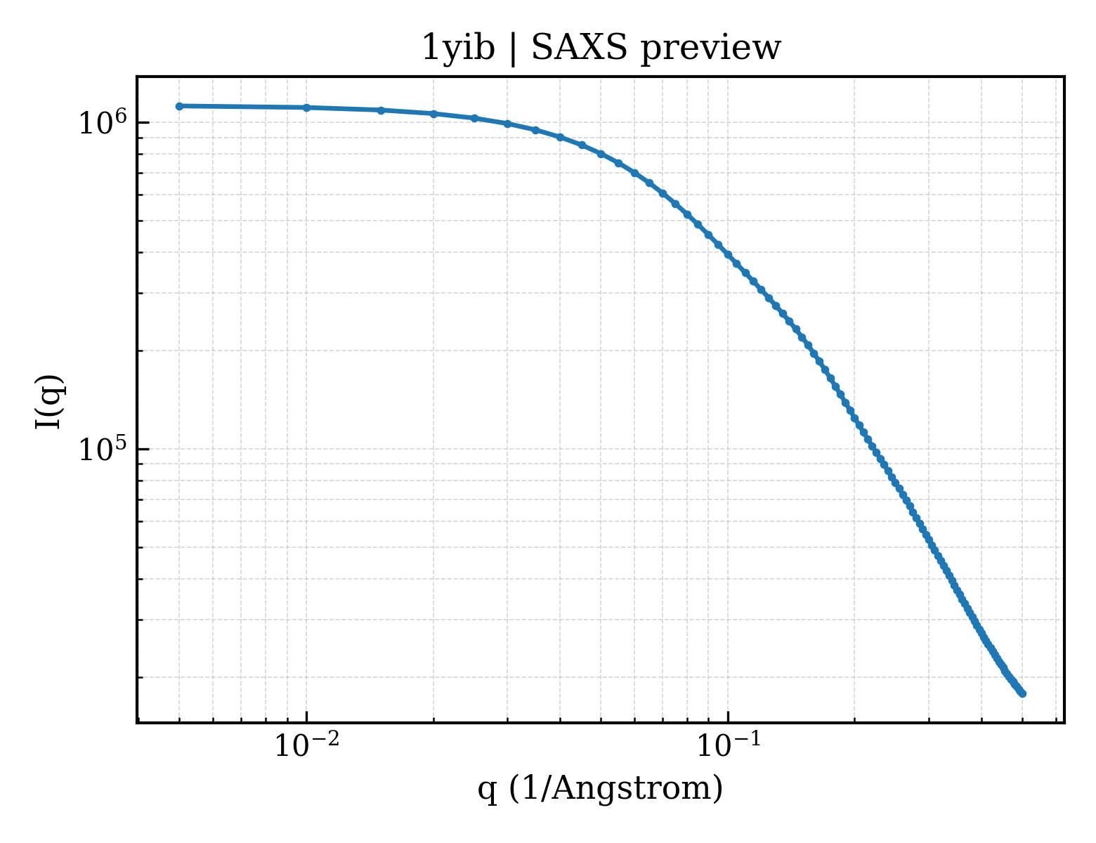 SAXS profile for 1yib