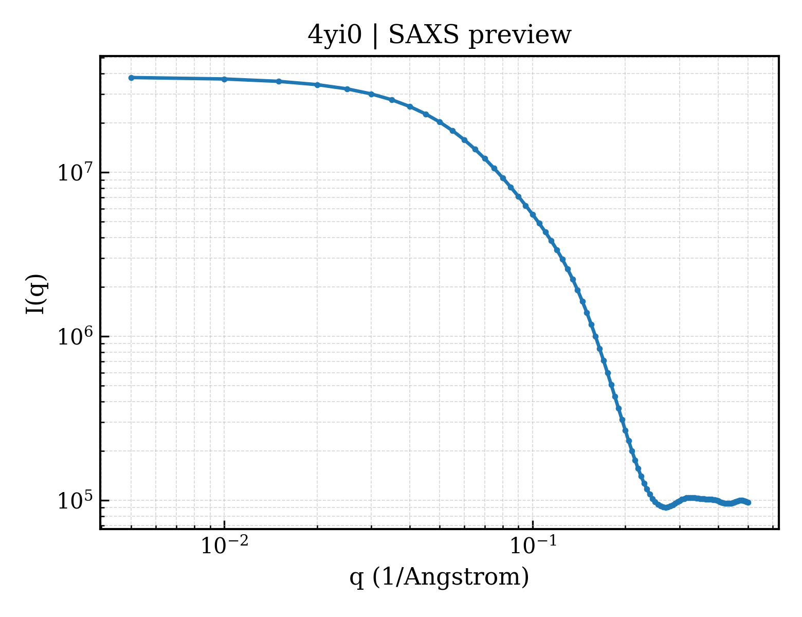 SAXS profile for 4yi0