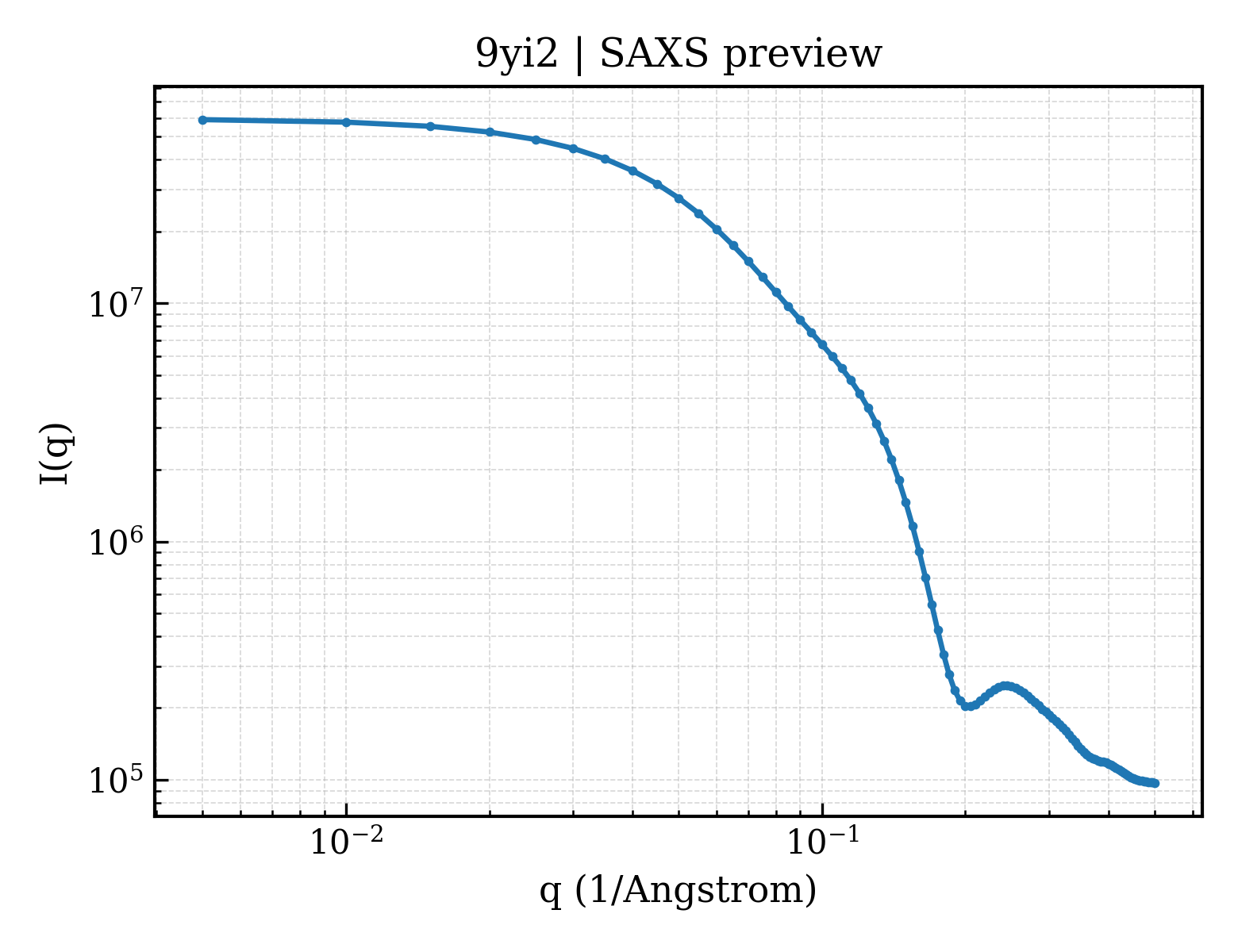 SAXS profile for 9yi2