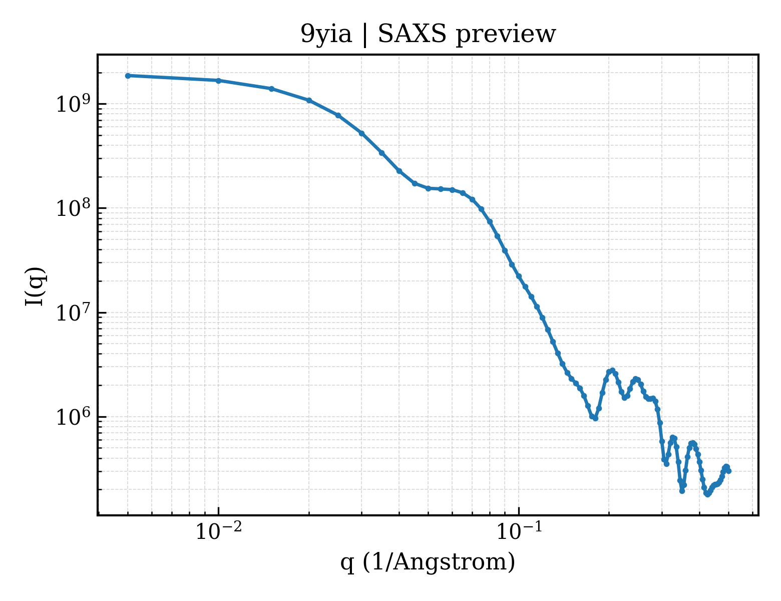 SAXS profile for 9yia