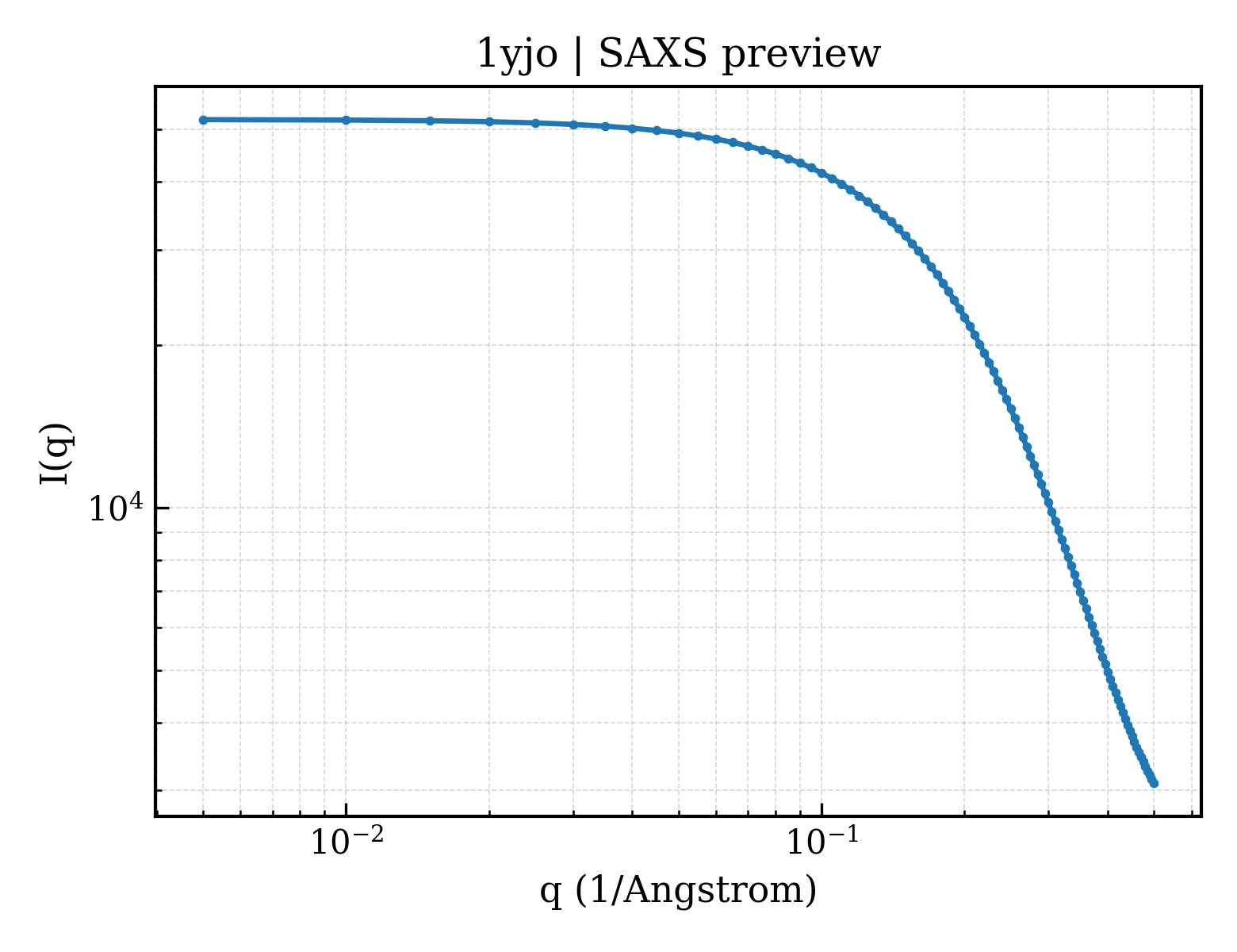 SAXS profile for 1yjo