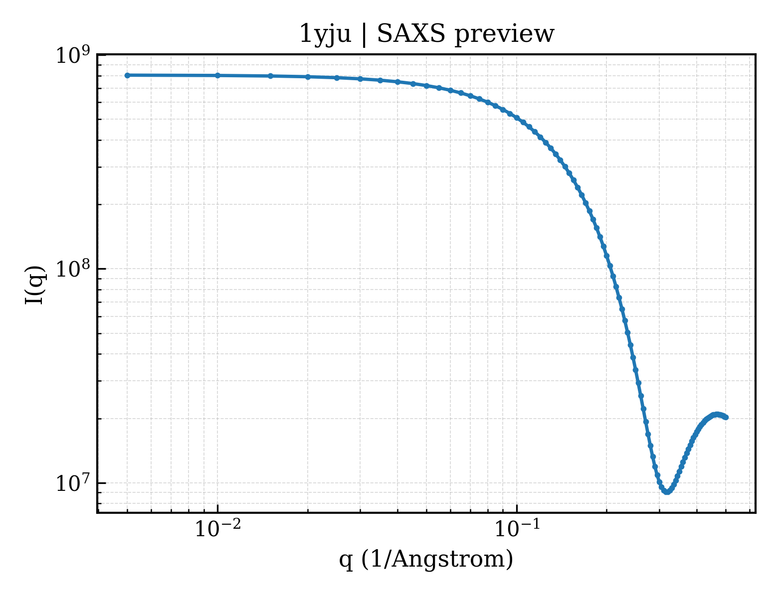 SAXS profile for 1yju