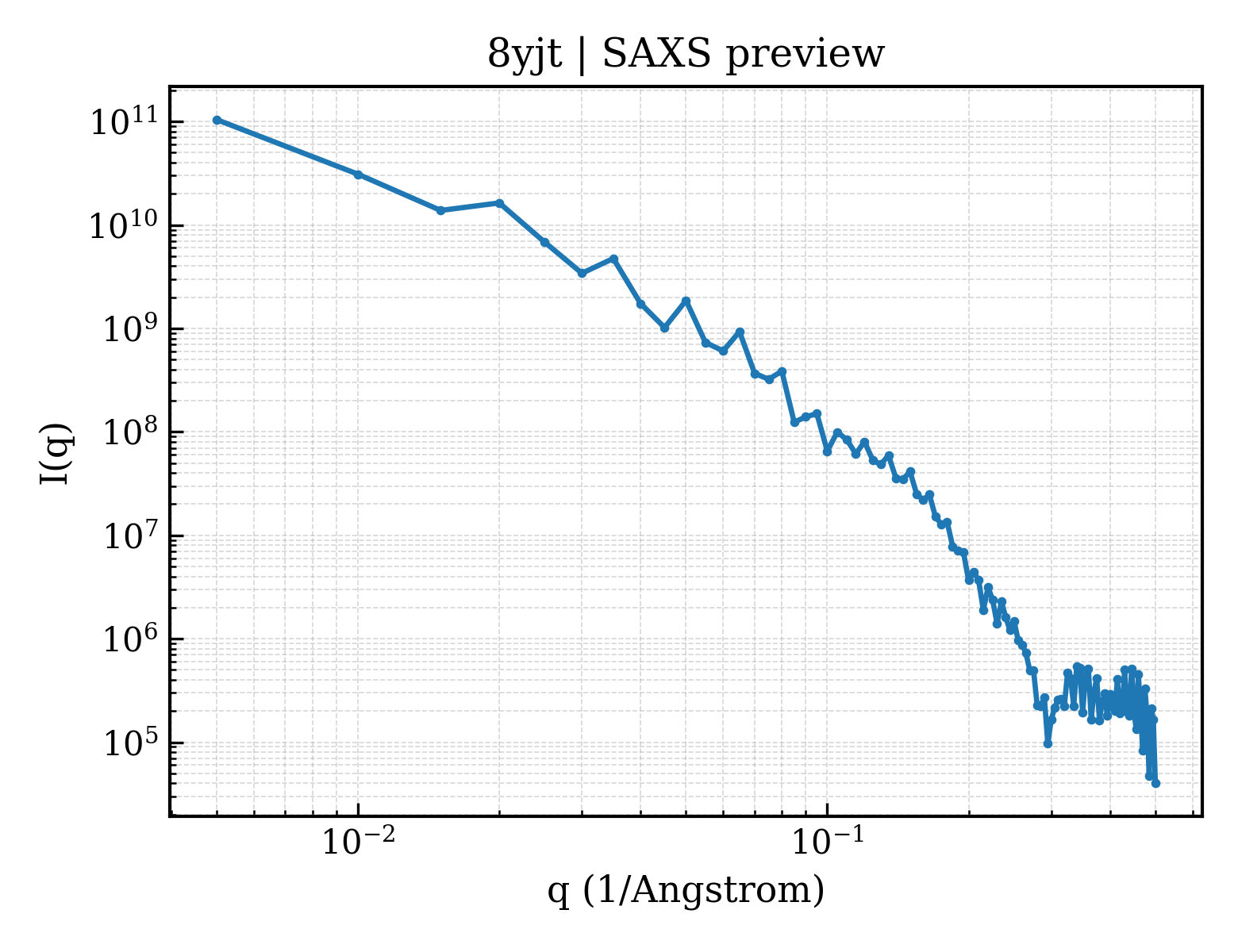 SAXS profile for 8yjt