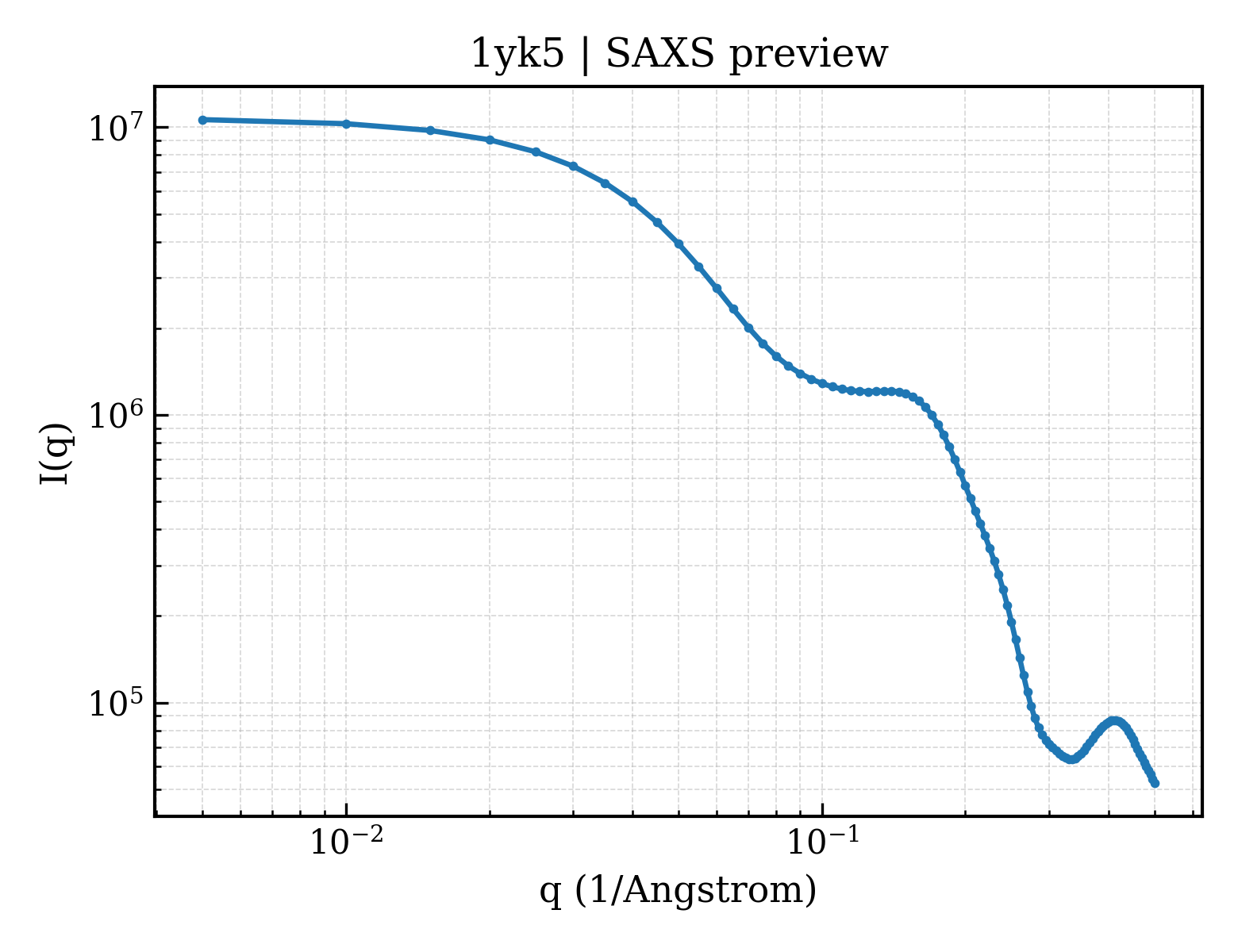 SAXS profile for 1yk5