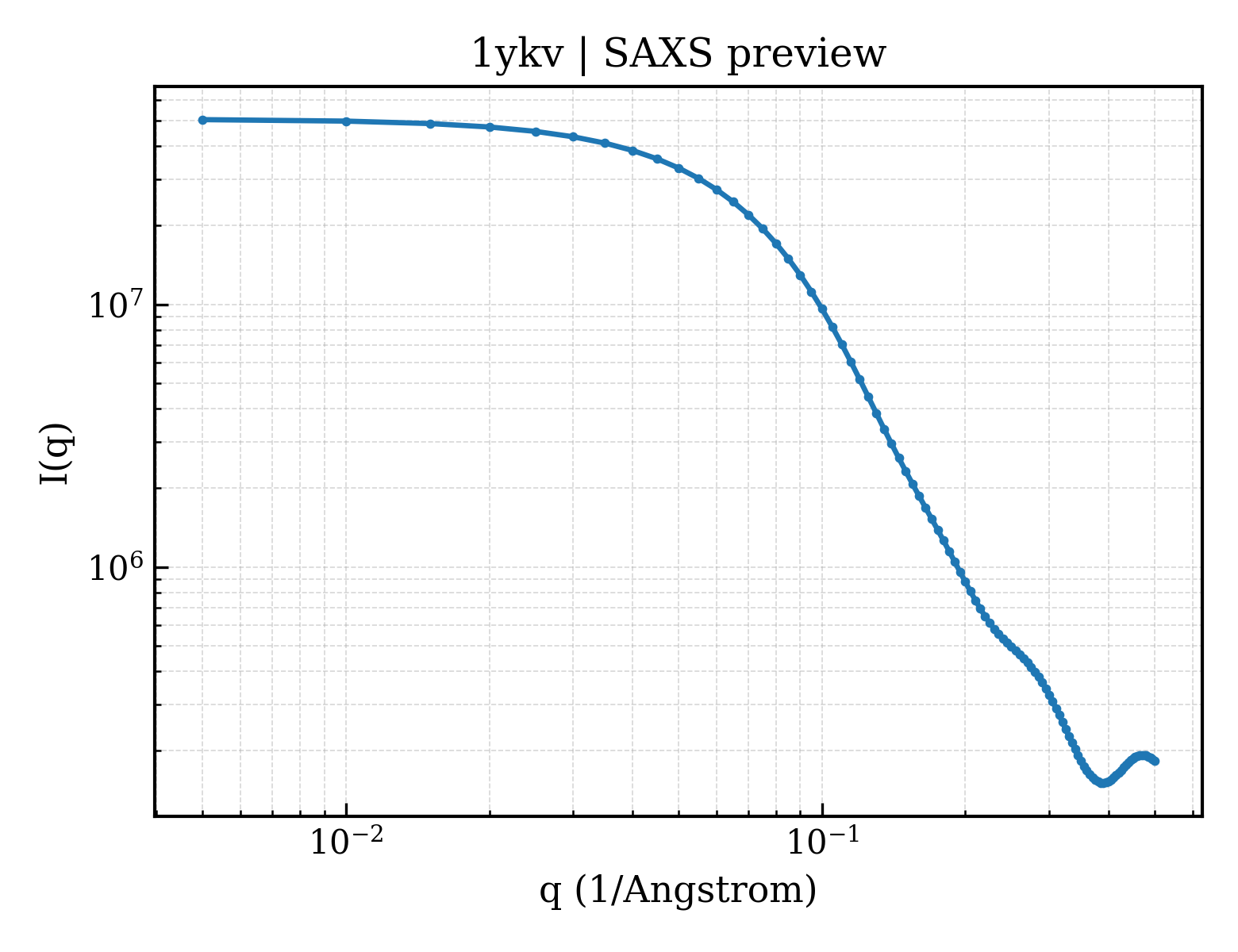 SAXS profile for 1ykv
