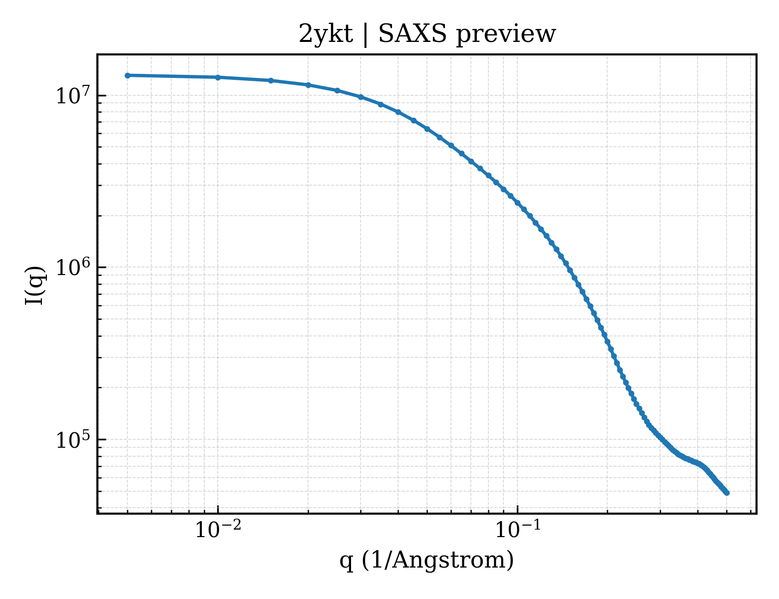 SAXS profile for 2ykt