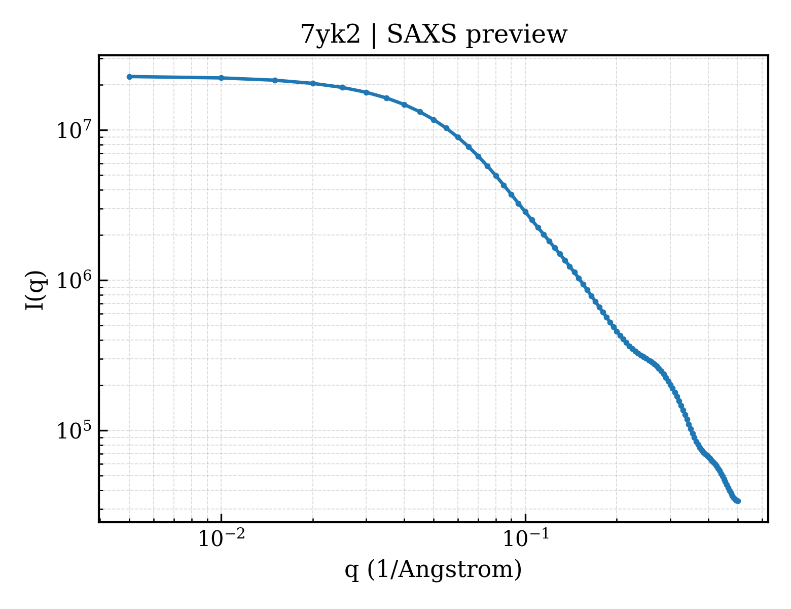 SAXS profile for 7yk2