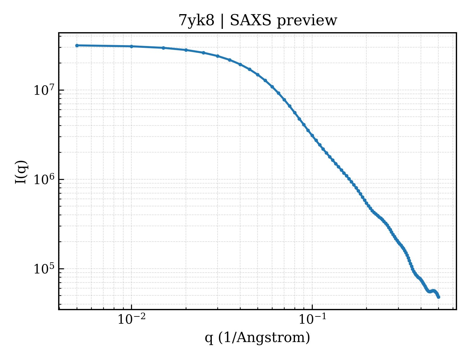 SAXS profile for 7yk8