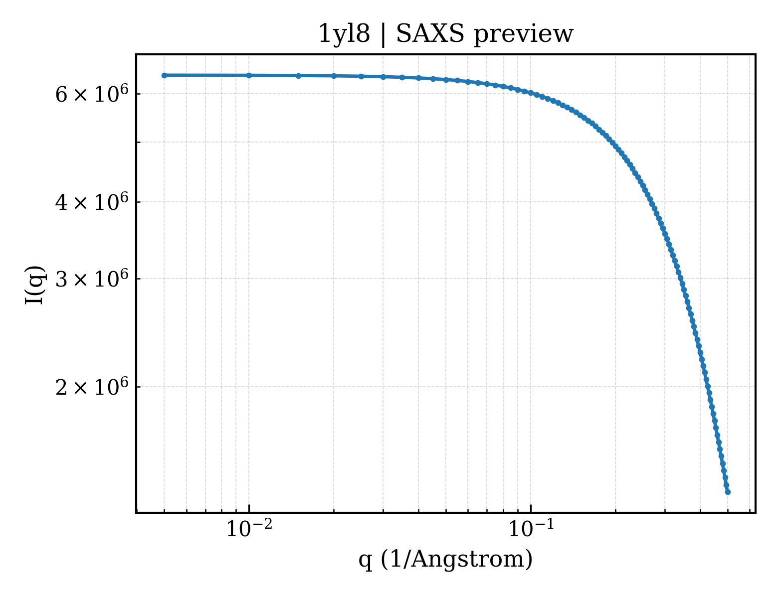 SAXS profile for 1yl8
