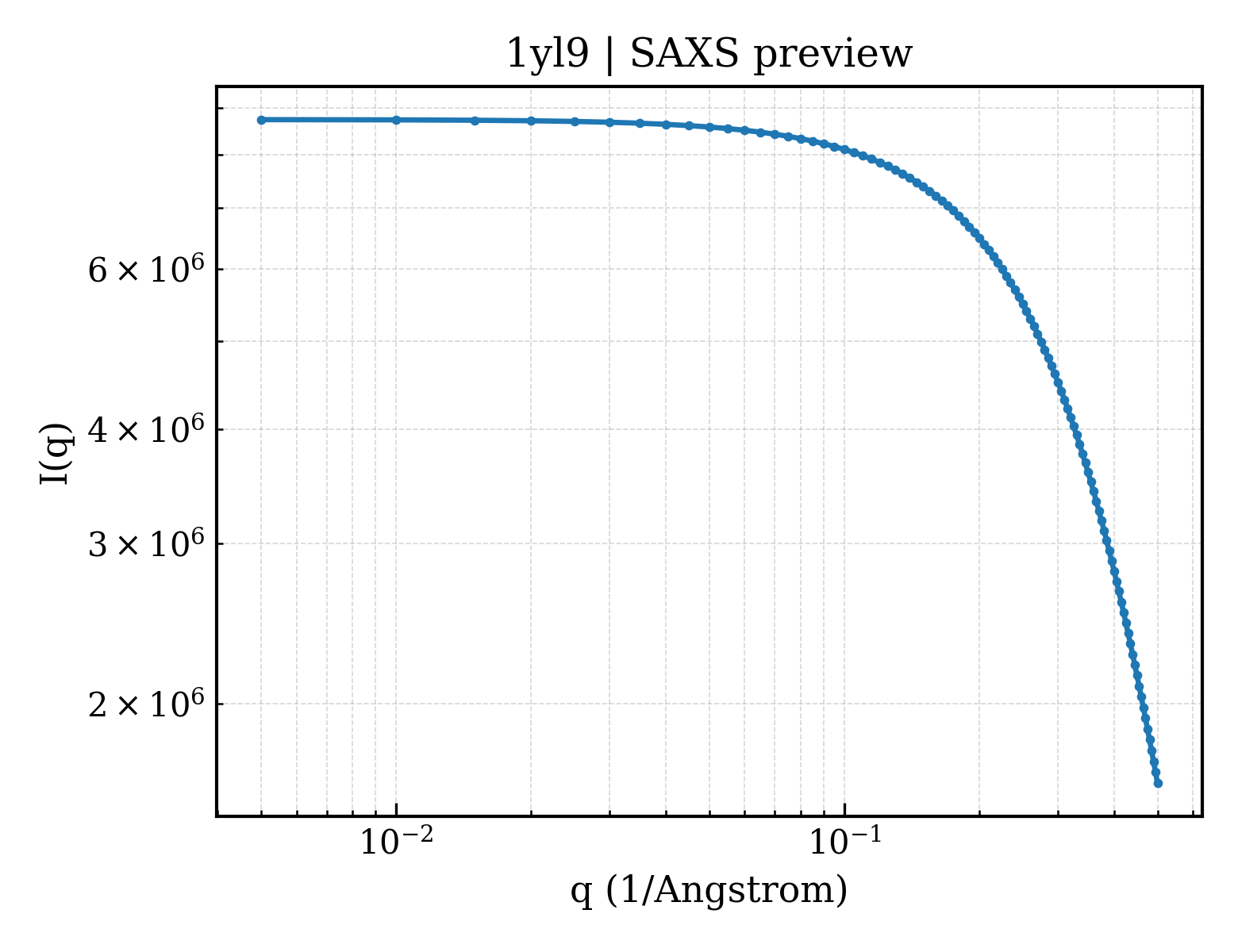SAXS profile for 1yl9