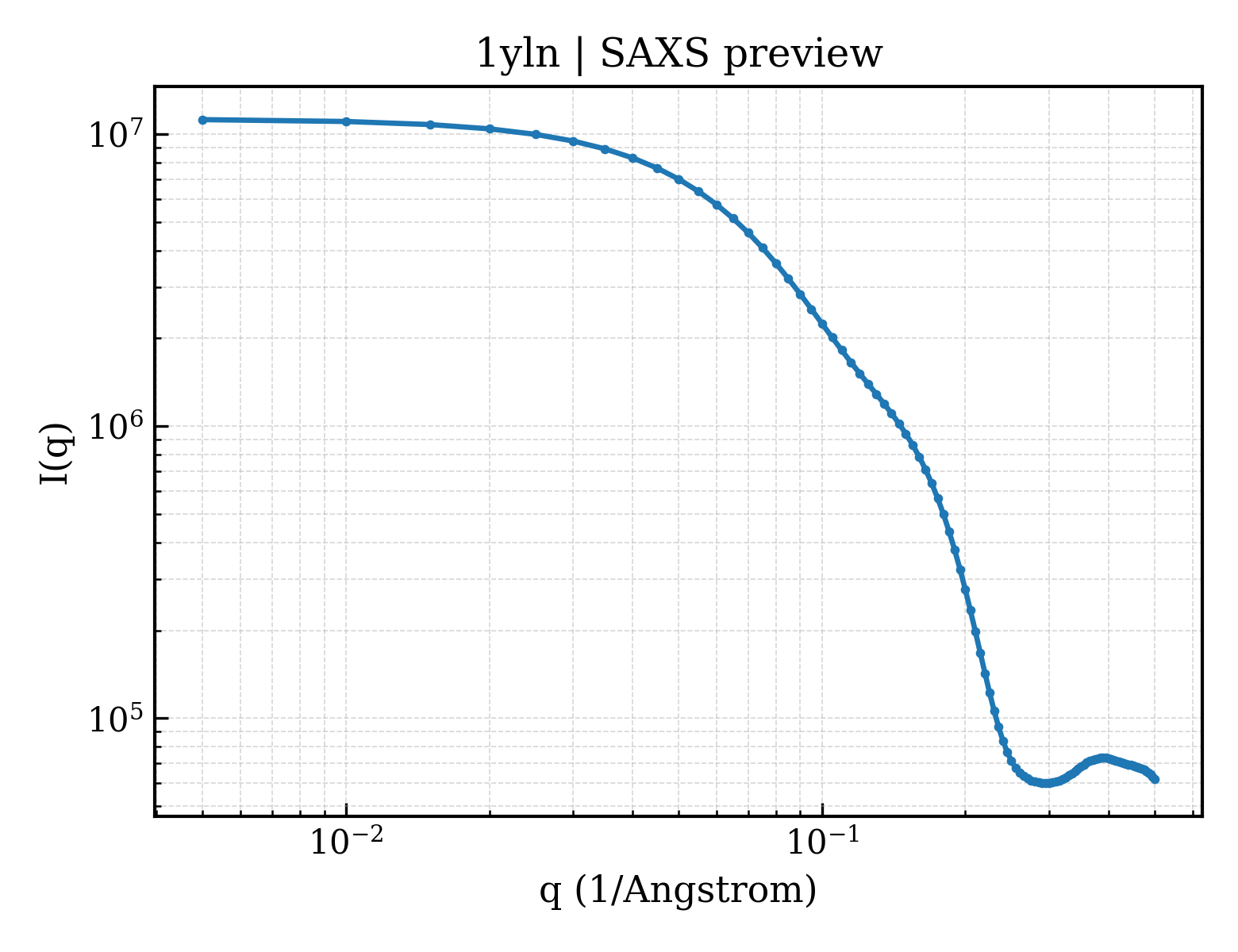 SAXS profile for 1yln