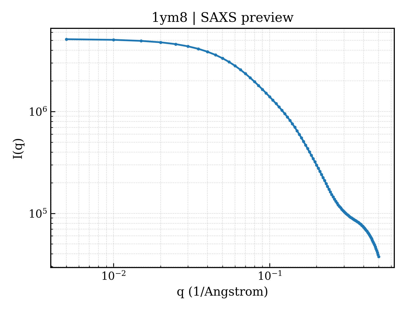 SAXS profile for 1ym8