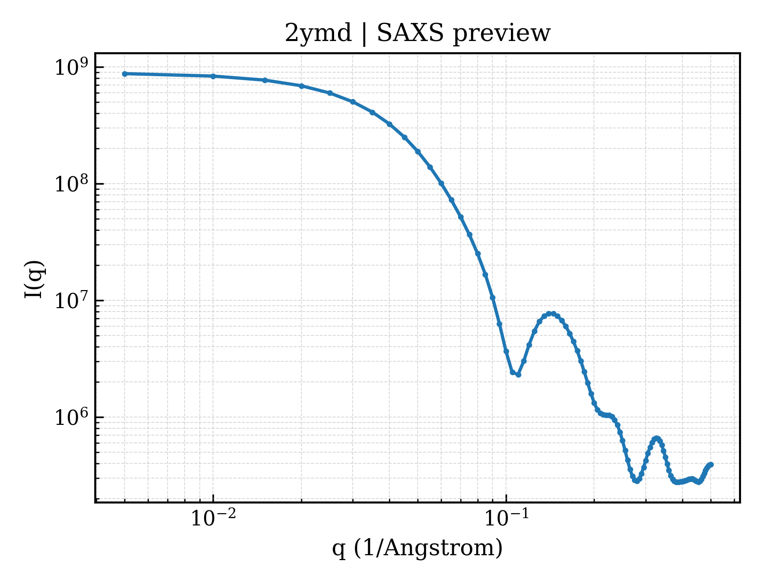 SAXS profile for 2ymd