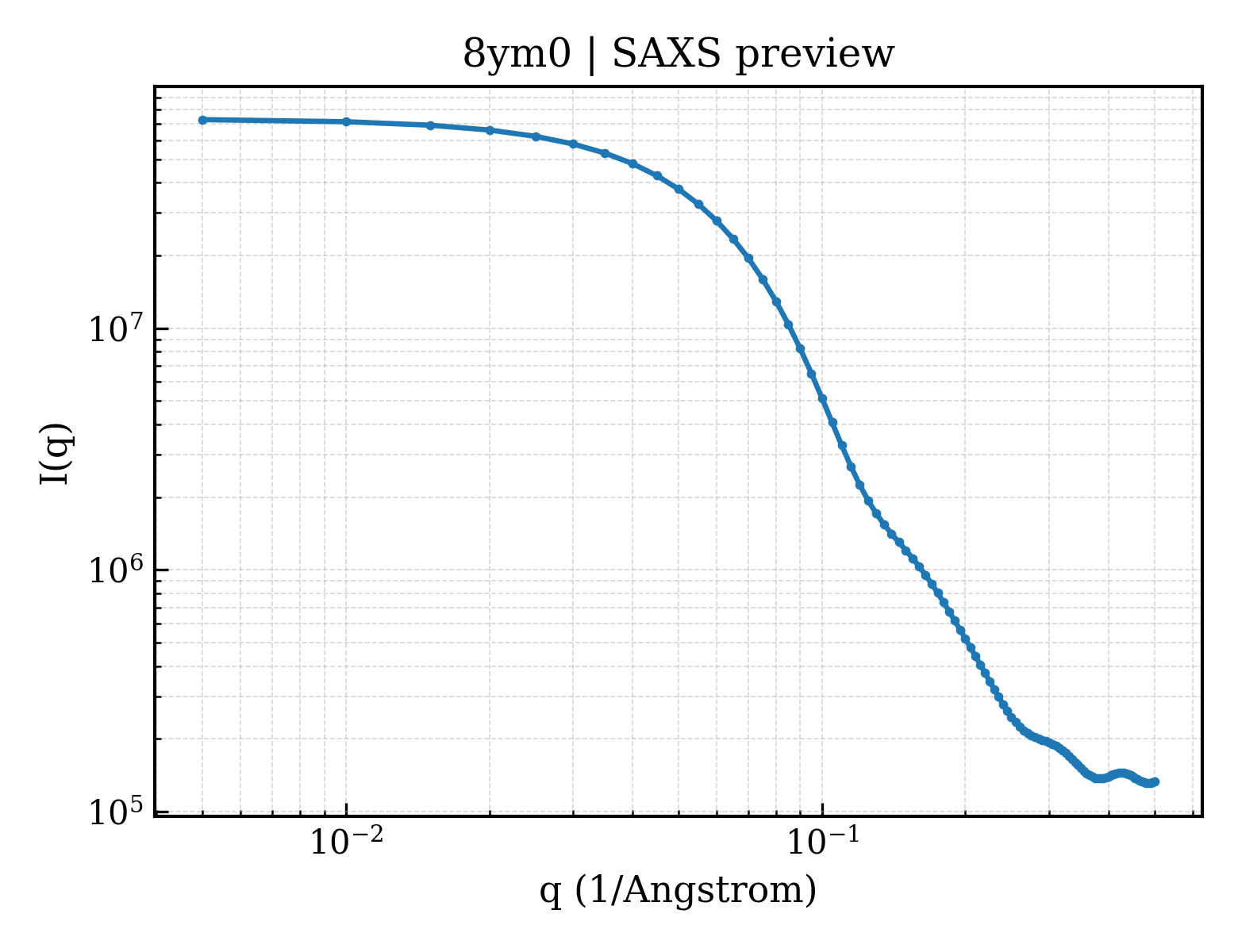 SAXS profile for 8ym0