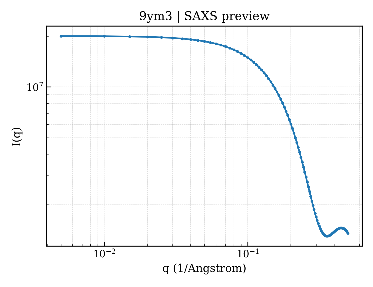 SAXS profile for 9ym3