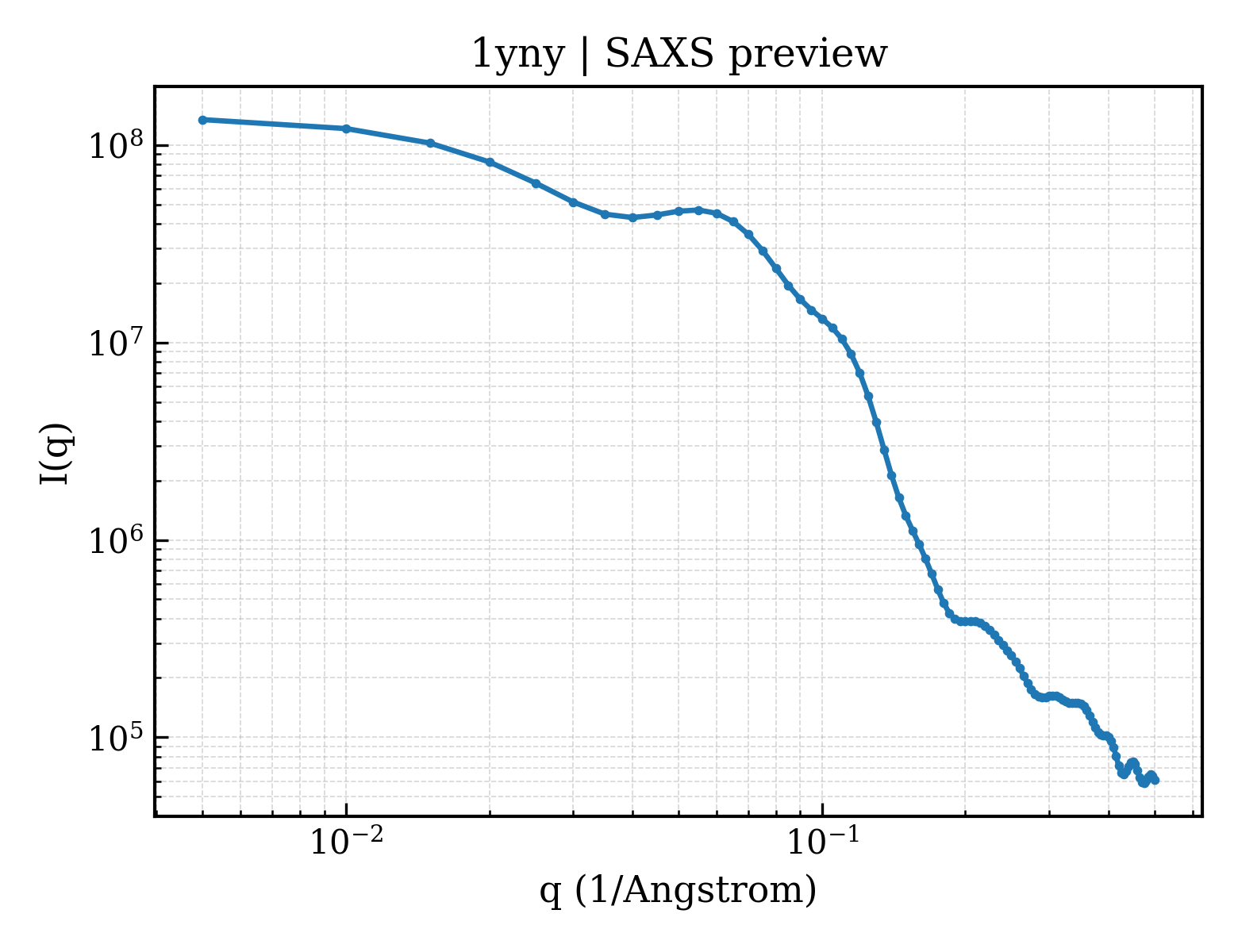 SAXS profile for 1yny