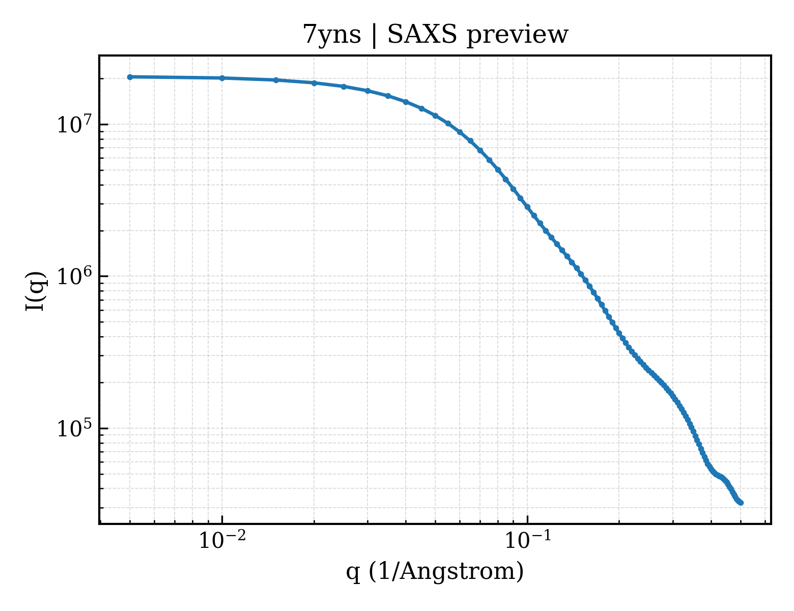 SAXS profile for 7yns
