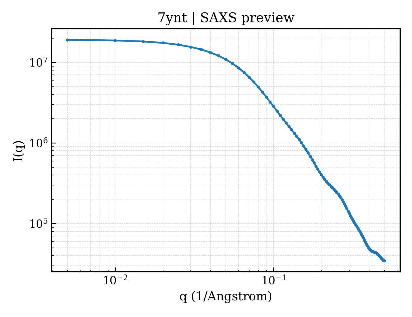 SAXS profile for 7ynt
