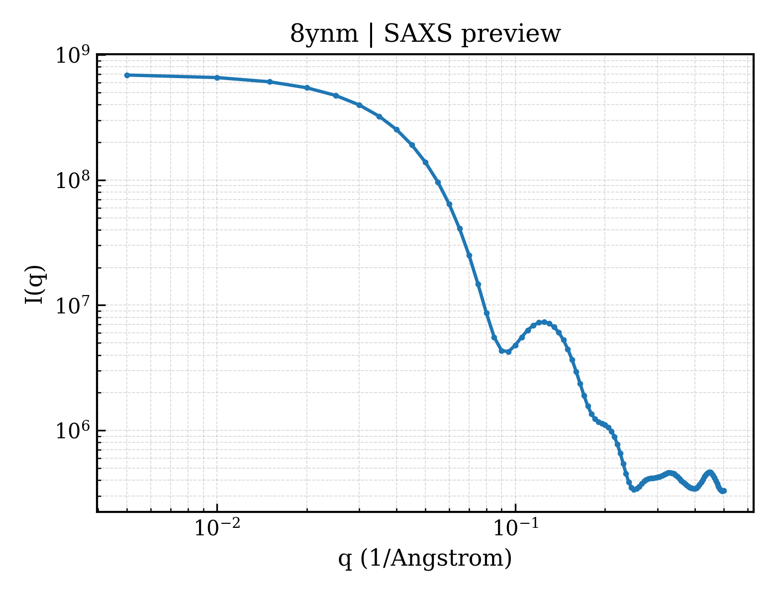 SAXS profile for 8ynm