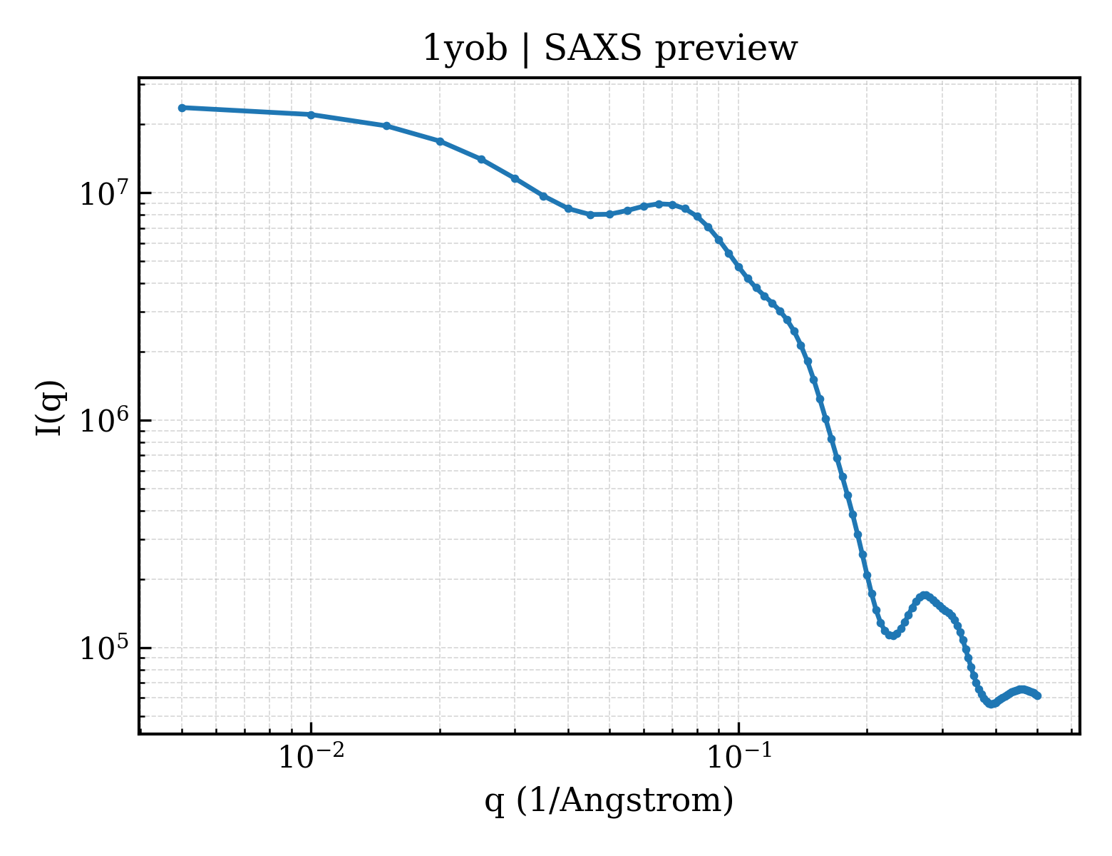 SAXS profile for 1yob