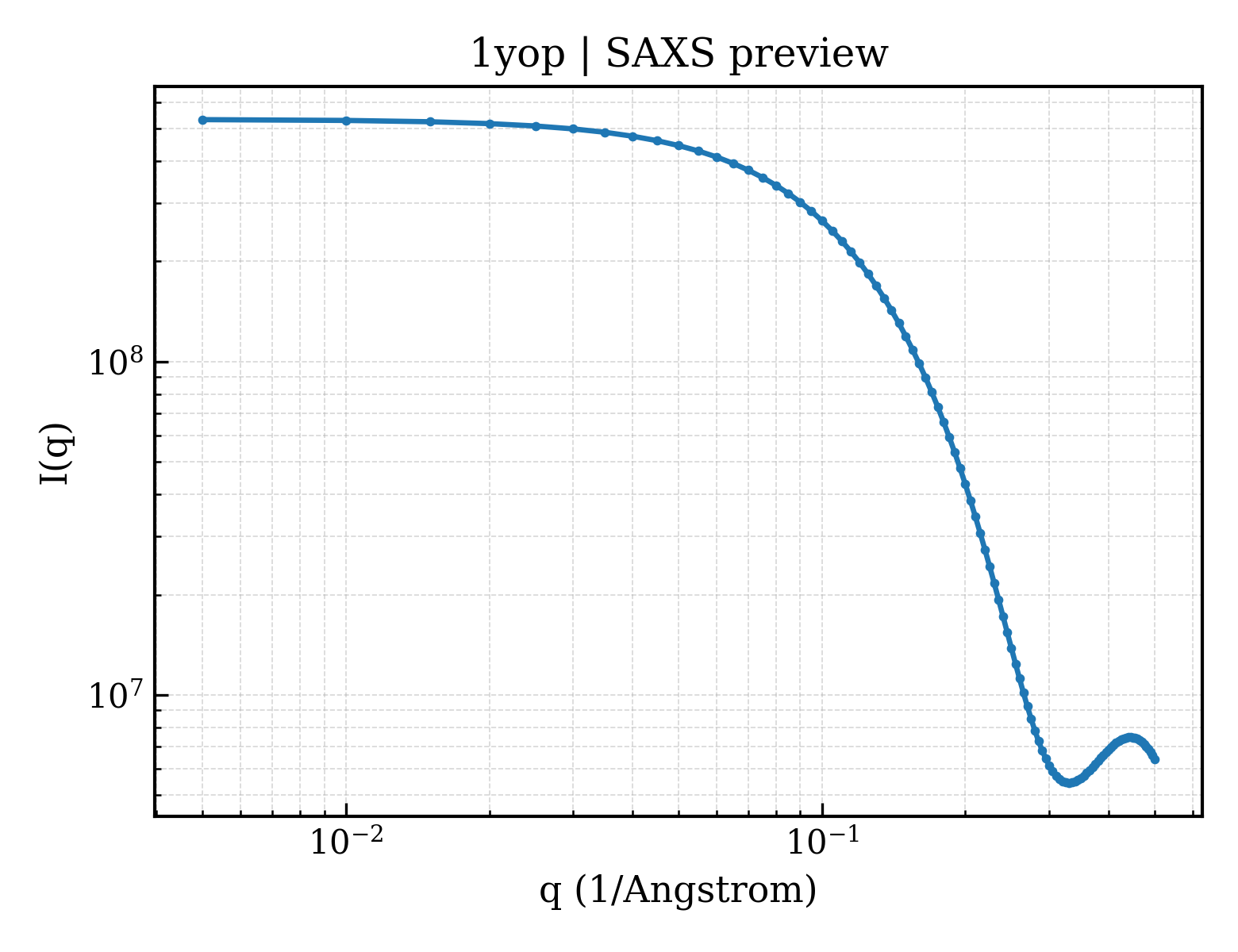 SAXS profile for 1yop