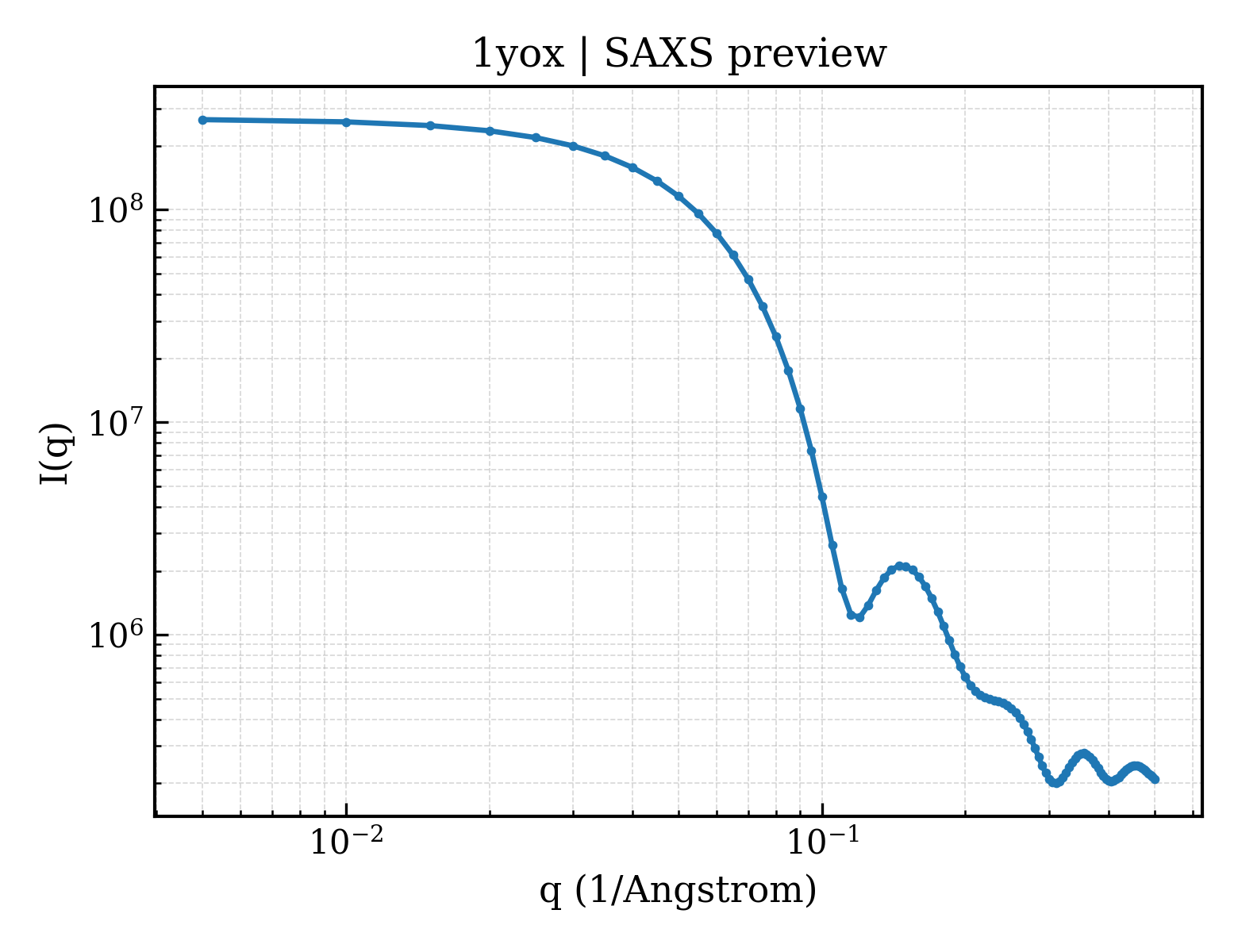 SAXS profile for 1yox