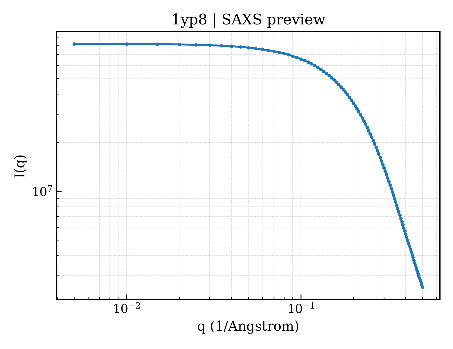 SAXS profile for 1yp8