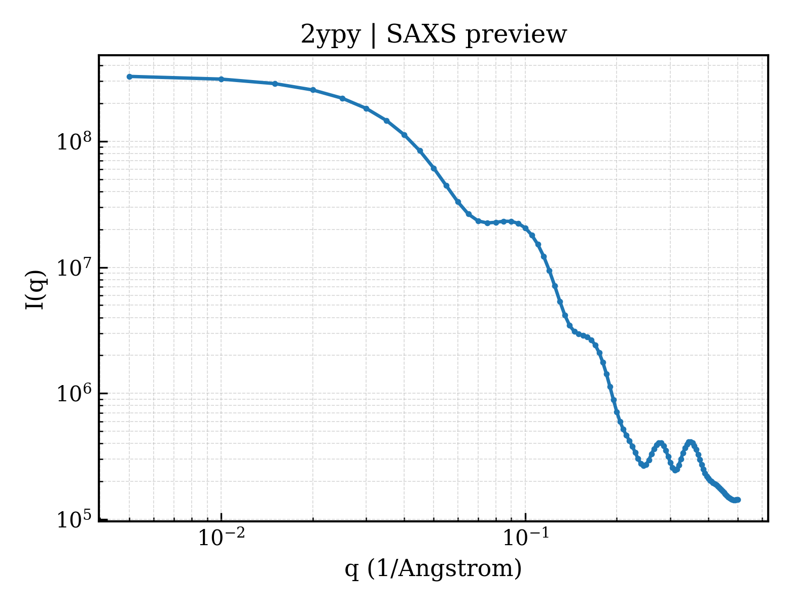 SAXS profile for 2ypy
