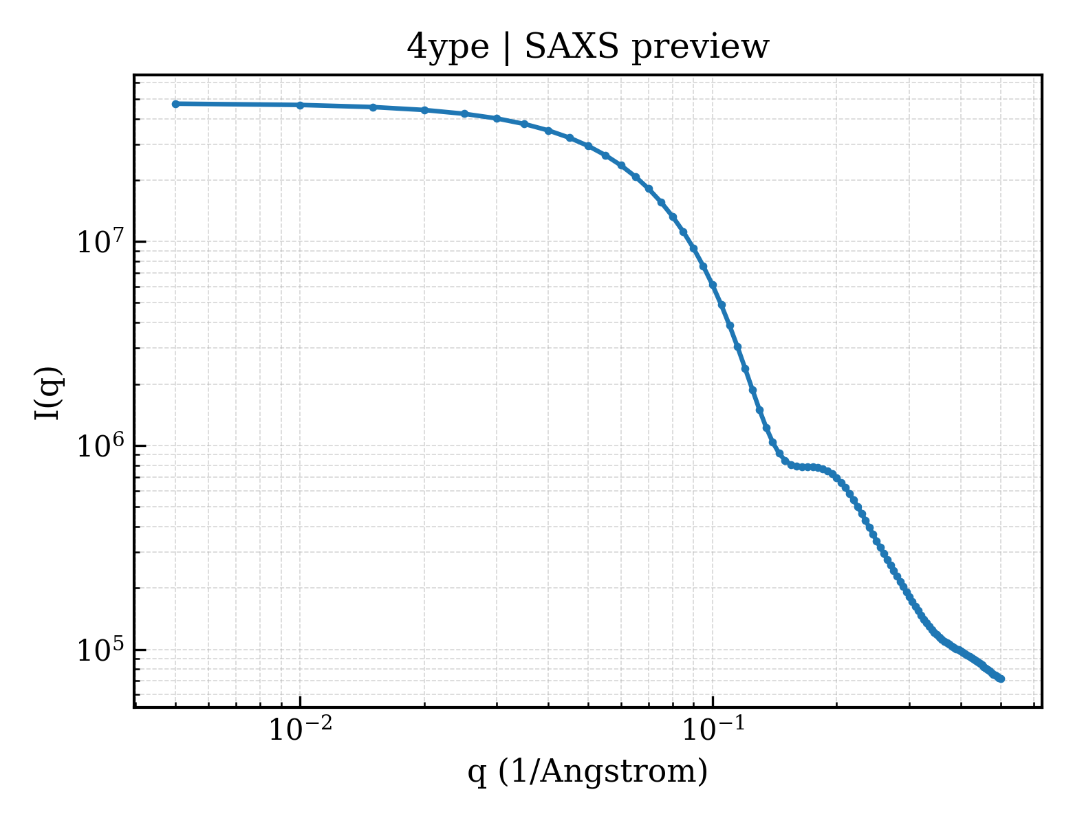SAXS profile for 4ype