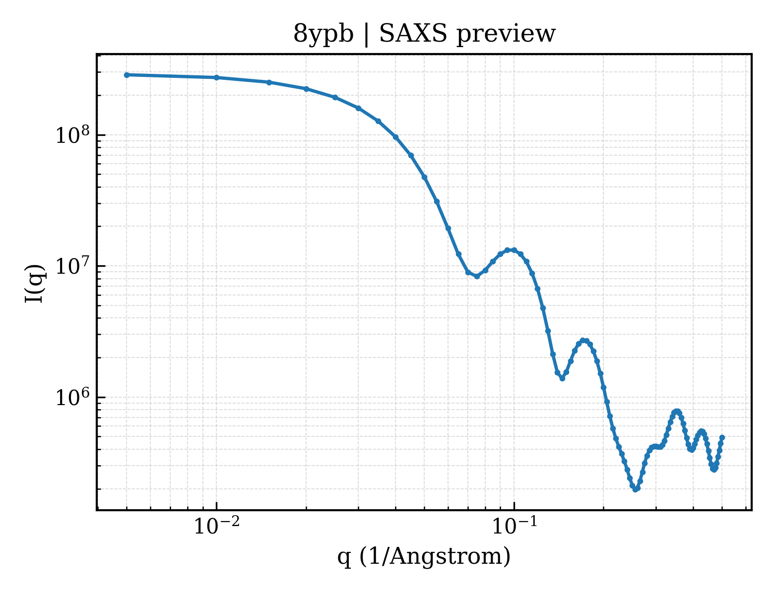SAXS profile for 8ypb
