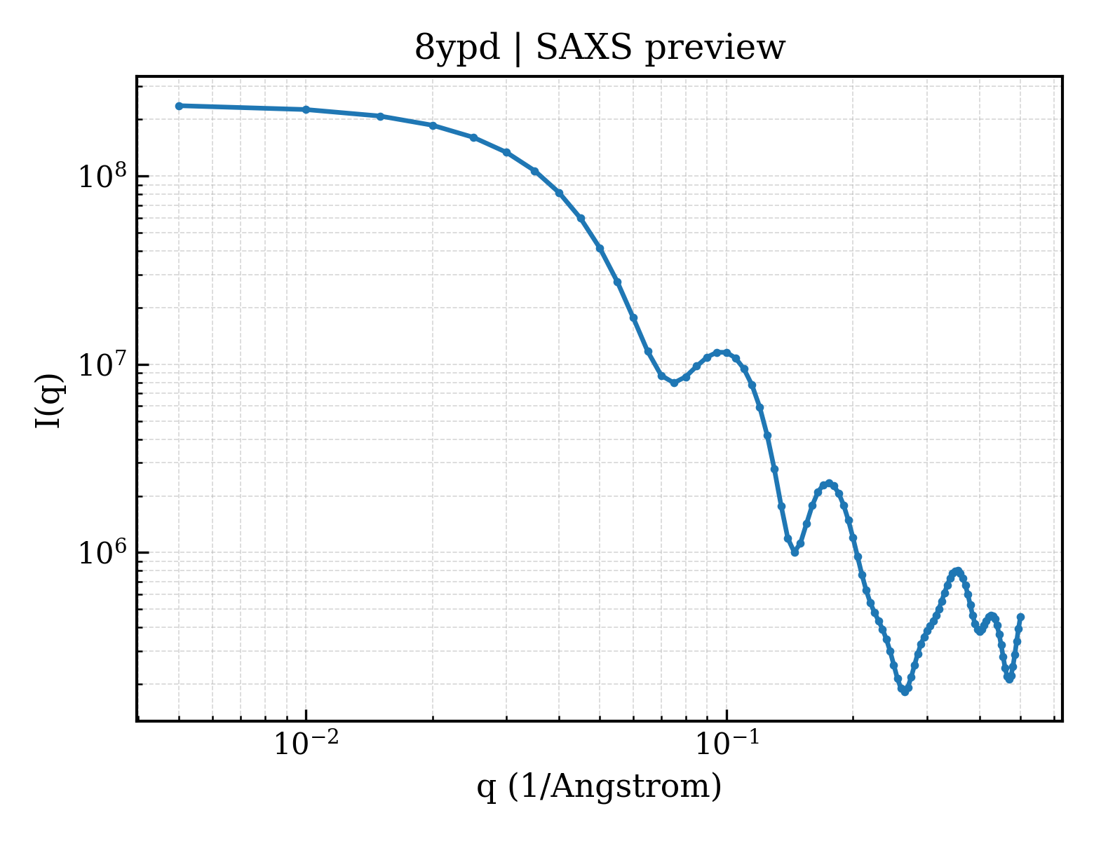 SAXS profile for 8ypd