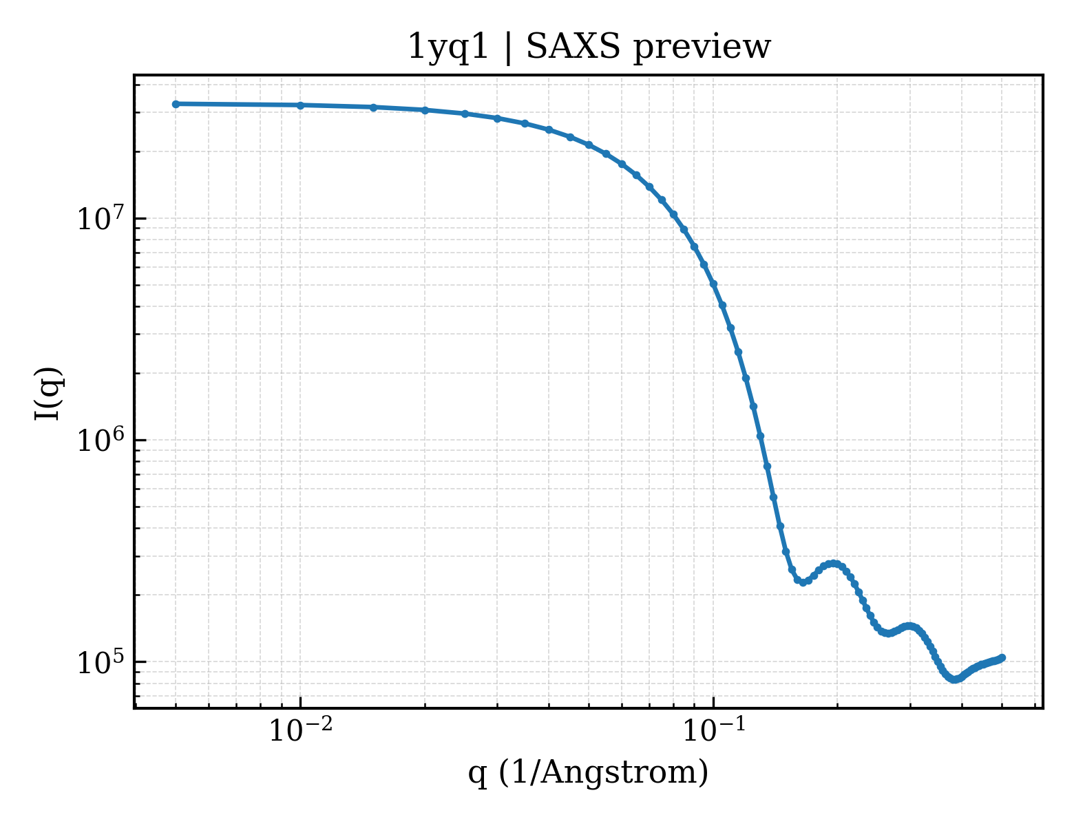 SAXS profile for 1yq1